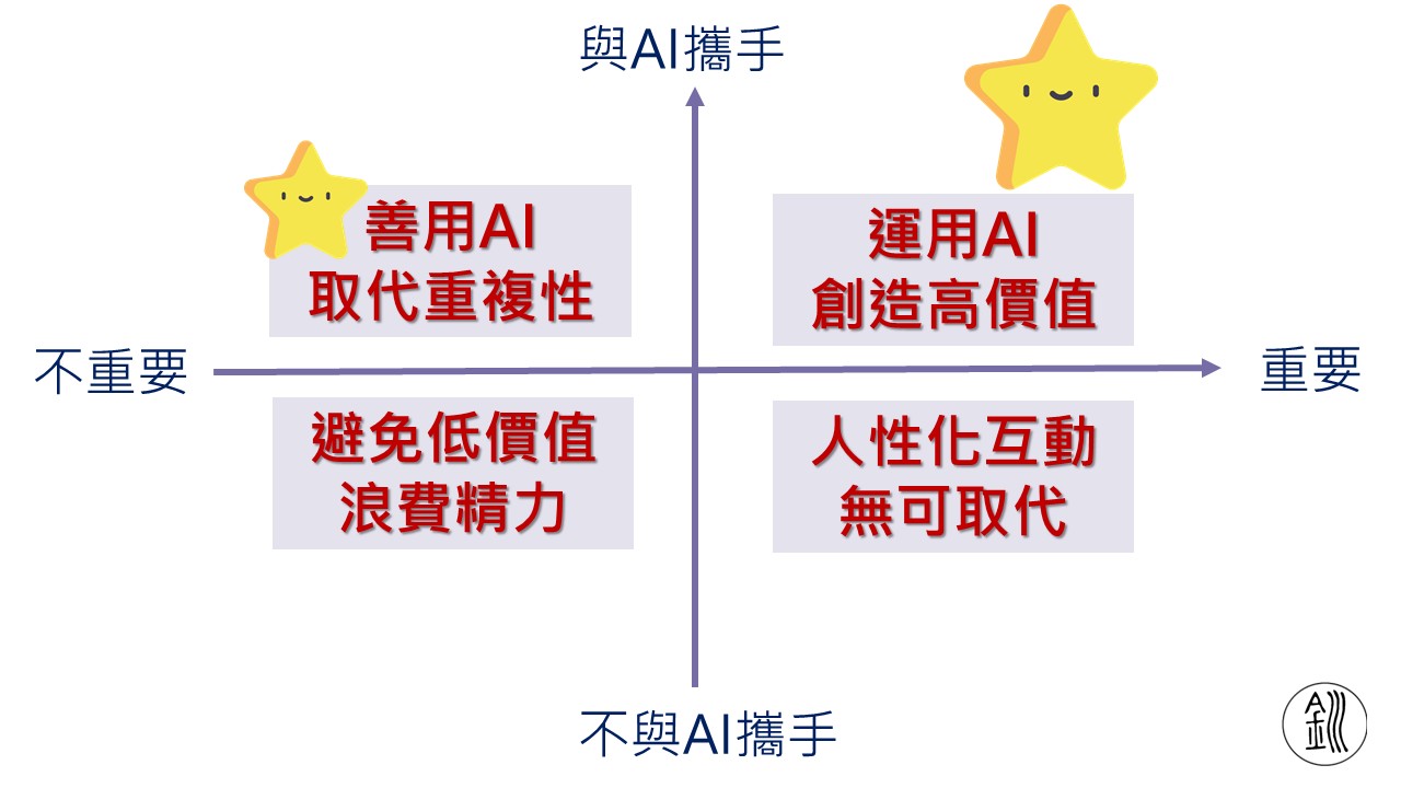 AI 使用四象限