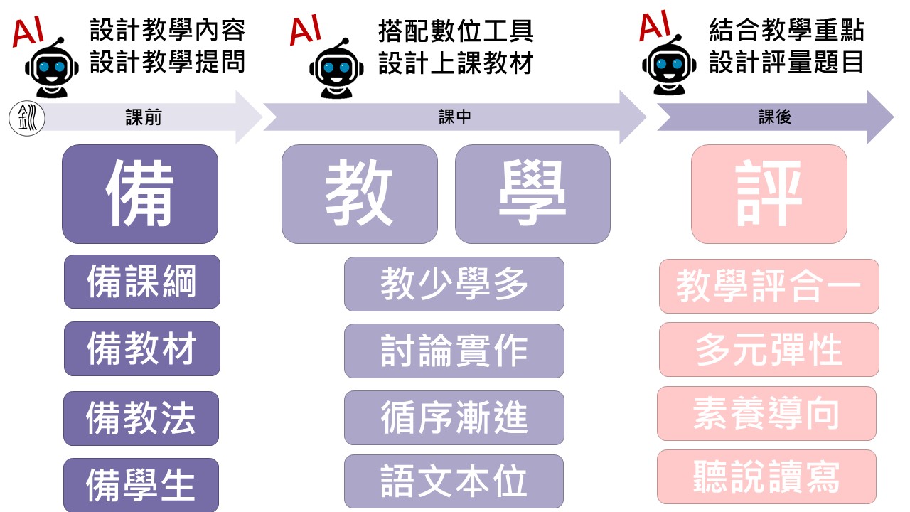 備教評流程