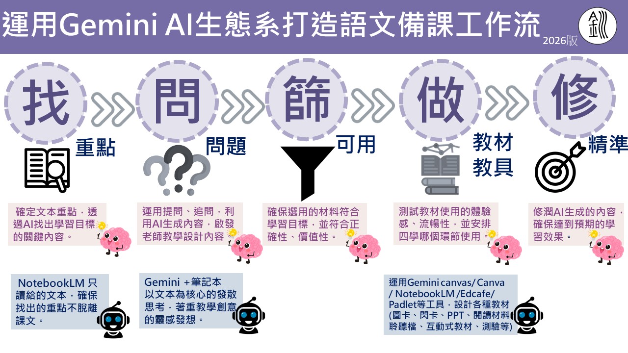 Gemini AI 語文備課工作流