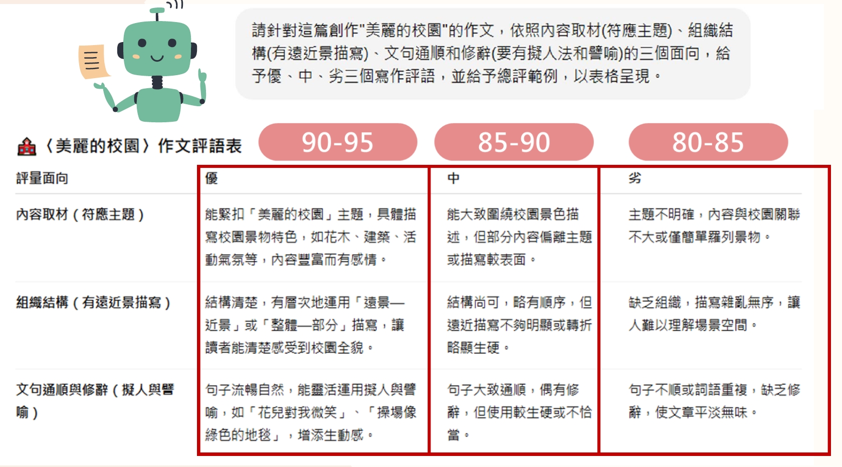 美麗的校園作文評語標準範例,依內容取材、組織結構、文句通順與修辭三個面向,提供優、中、劣三級評語
