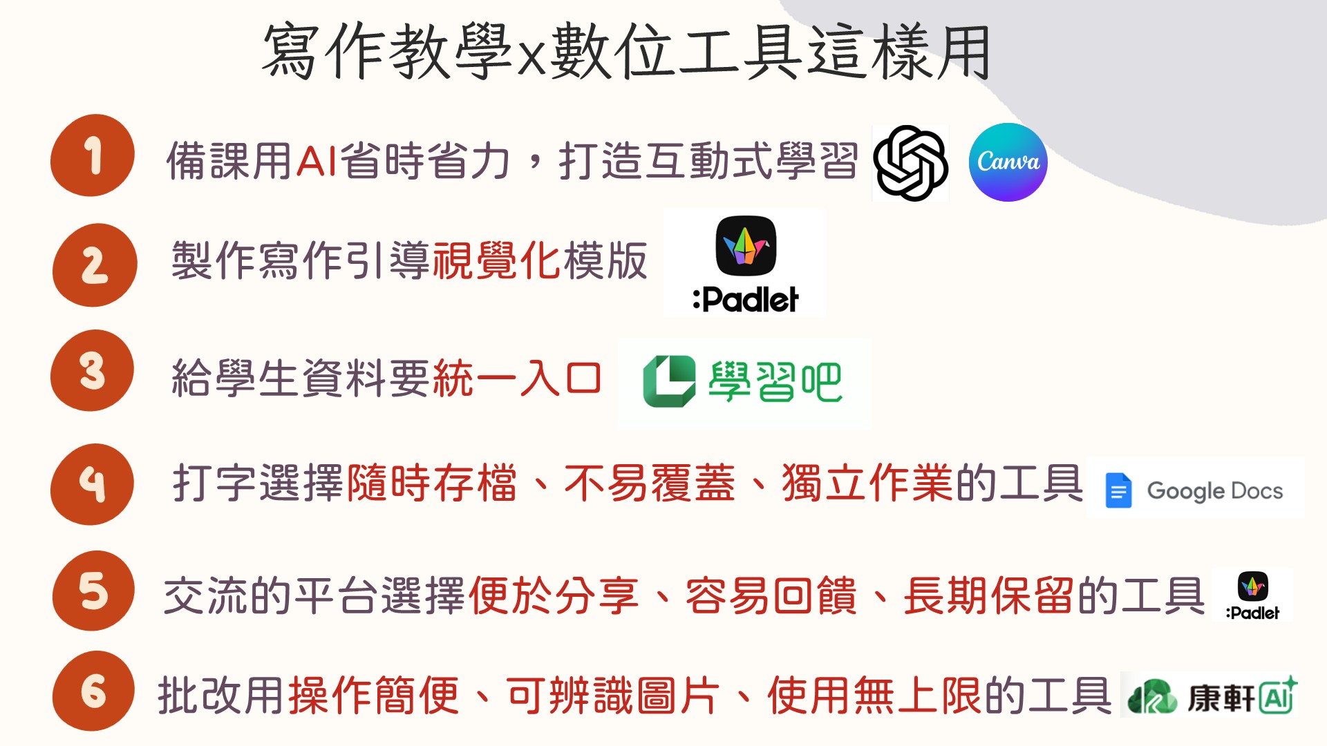 寫作教學搭配數位工具的六項運用原則,包括 AI 備課、Padlet 寫作引導、學習吧統一入口、Google Docs 打字、Padlet 交流及康軒 AI 批改
