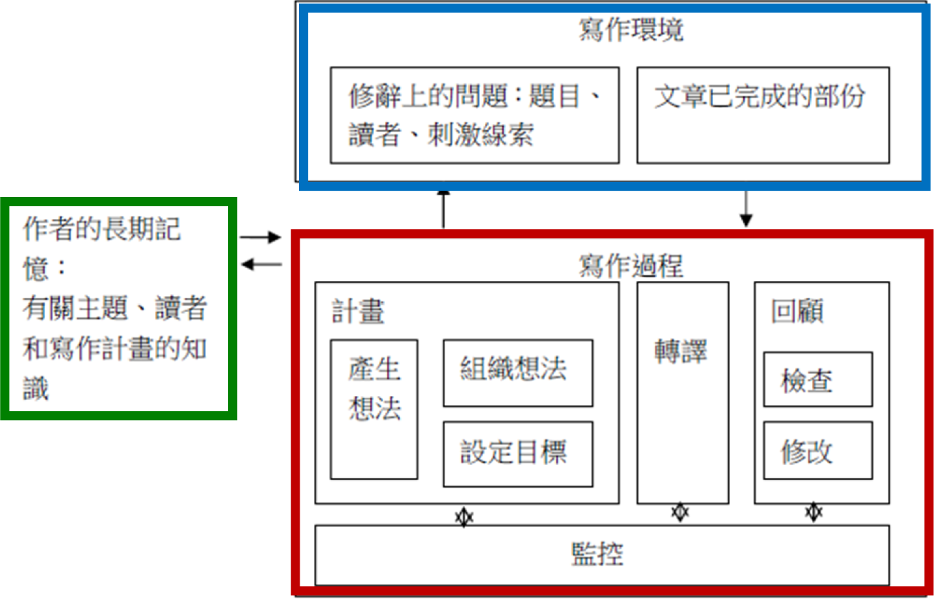 Flower 與 Hayes 認知寫作歷程模式,顯示寫作環境、作者長期記憶,以及計畫、轉譯、回顧與監控的循環關係