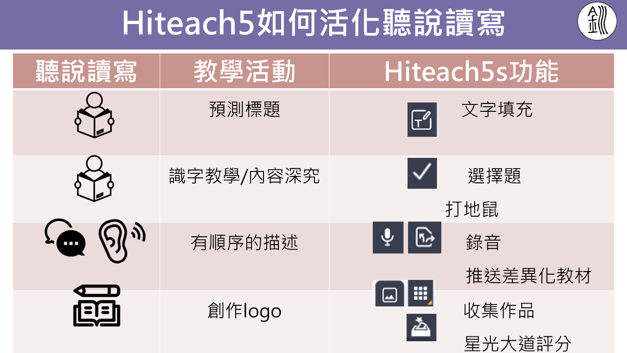 聽說讀寫統整活動的 HiTeach 功能搭配表