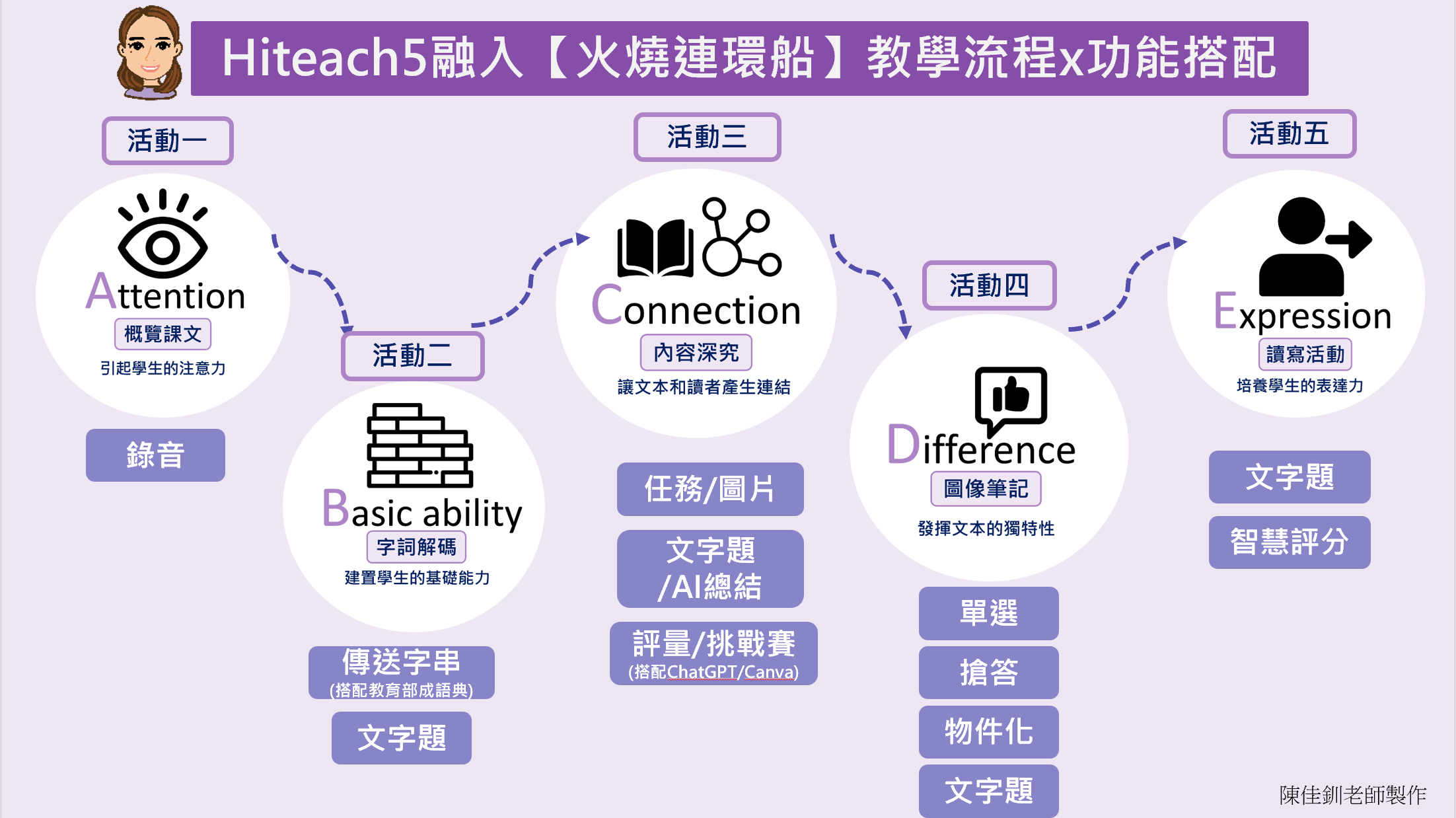 火燒連環船 ABCDE 五步驟與 HiTeach 功能搭配