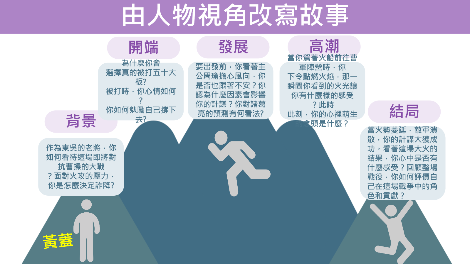 由人物視角改寫火燒連環船故事的背景、開端、發展、高潮與結局架構