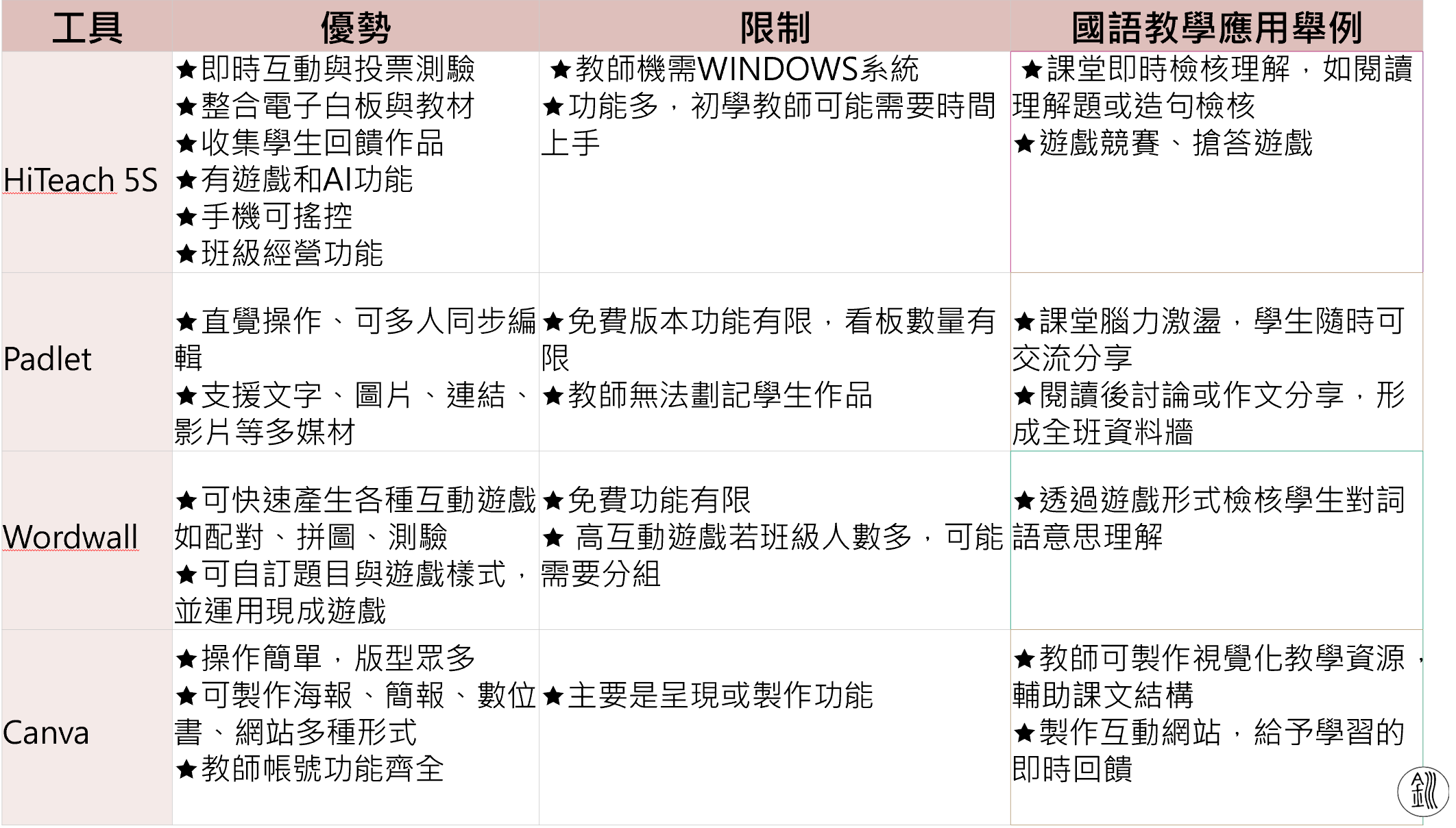 HiTeach、Padlet、Wordwall 與 Canva 的優勢、限制和國語教學應用比較表
