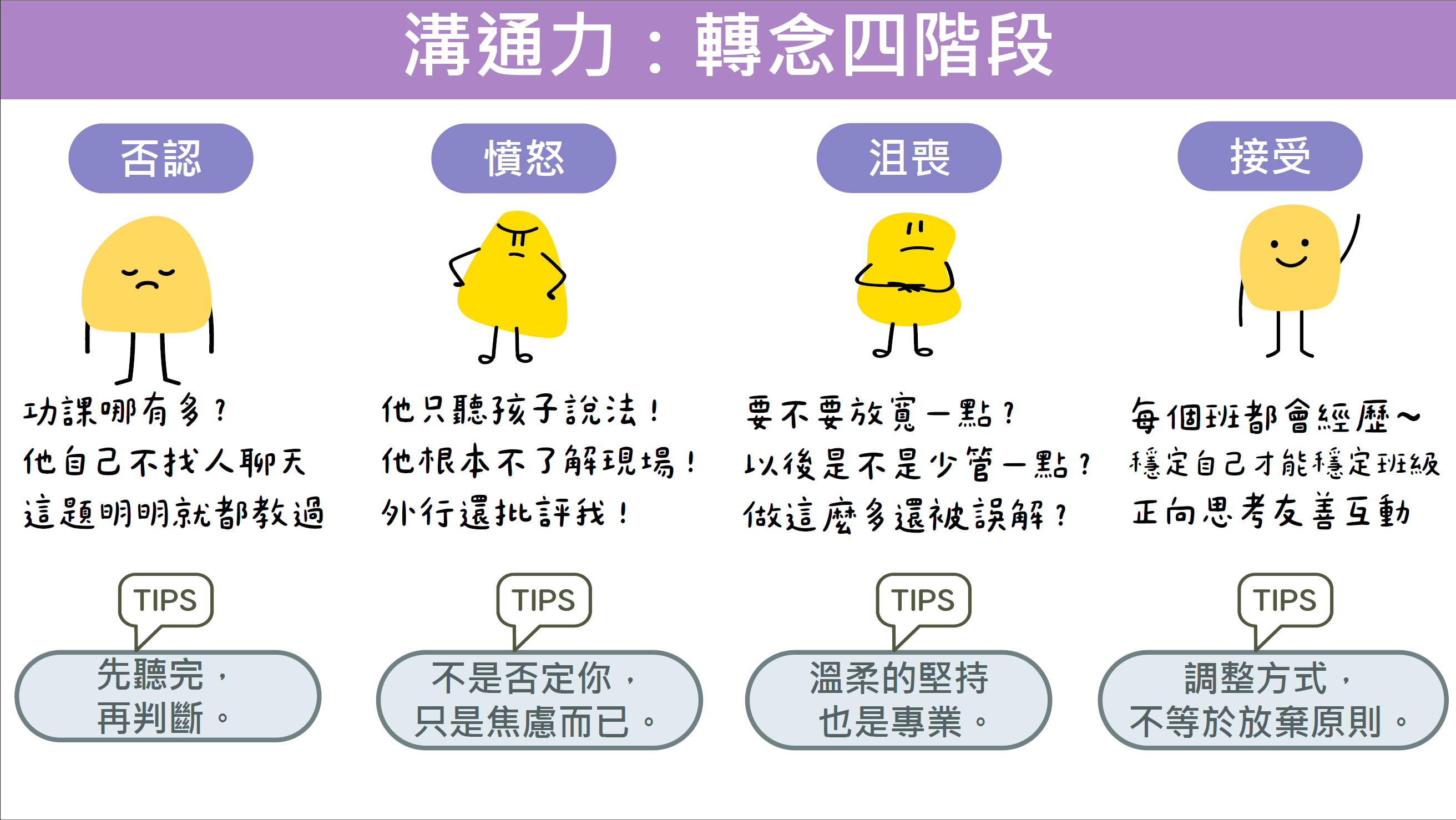 溝通力轉念四階段,從否認、憤怒、沮喪到接受的教學圖